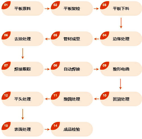 304不銹鋼管加工流程